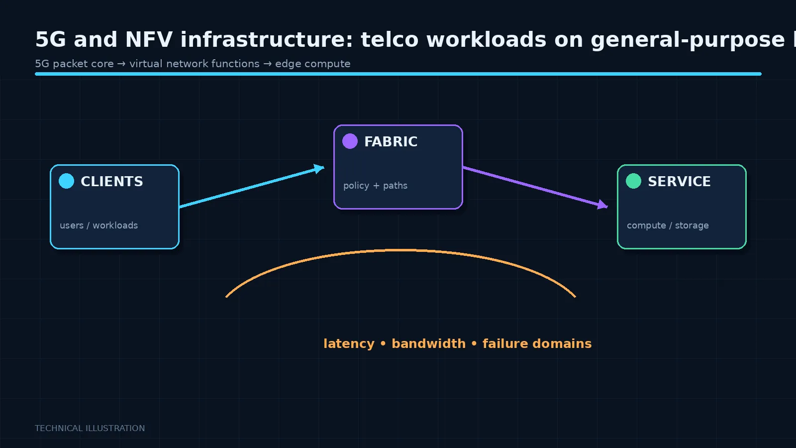 Illustration: 5G and NFV infrastructure: telco workloads on general-purpose kit