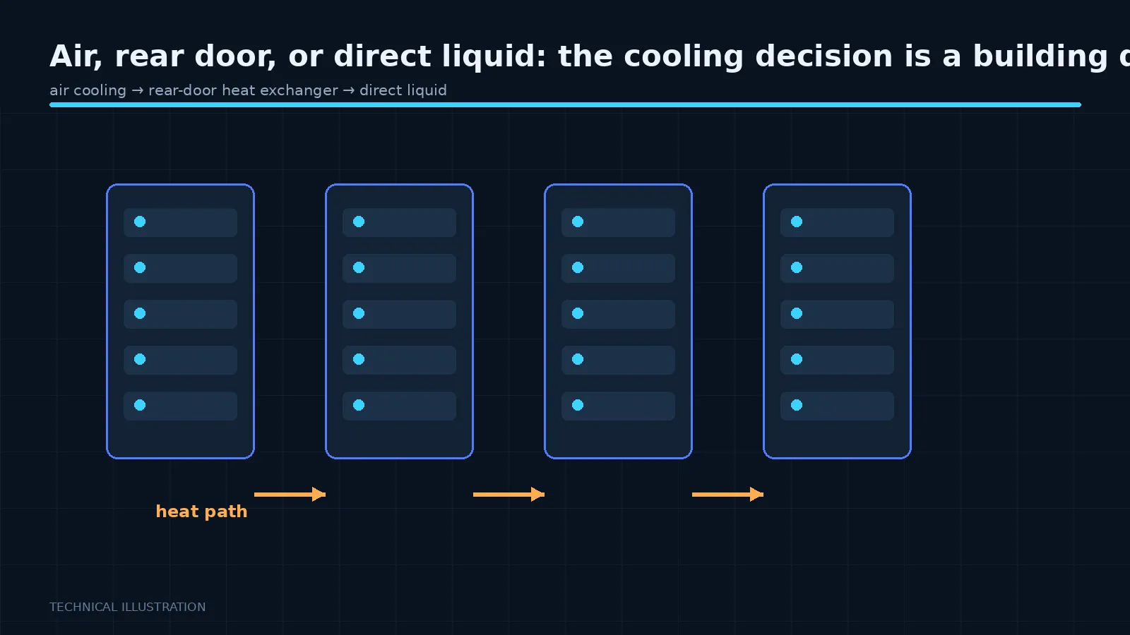 Illustration: Air, rear door, or direct liquid: the cooling decision is a building decision