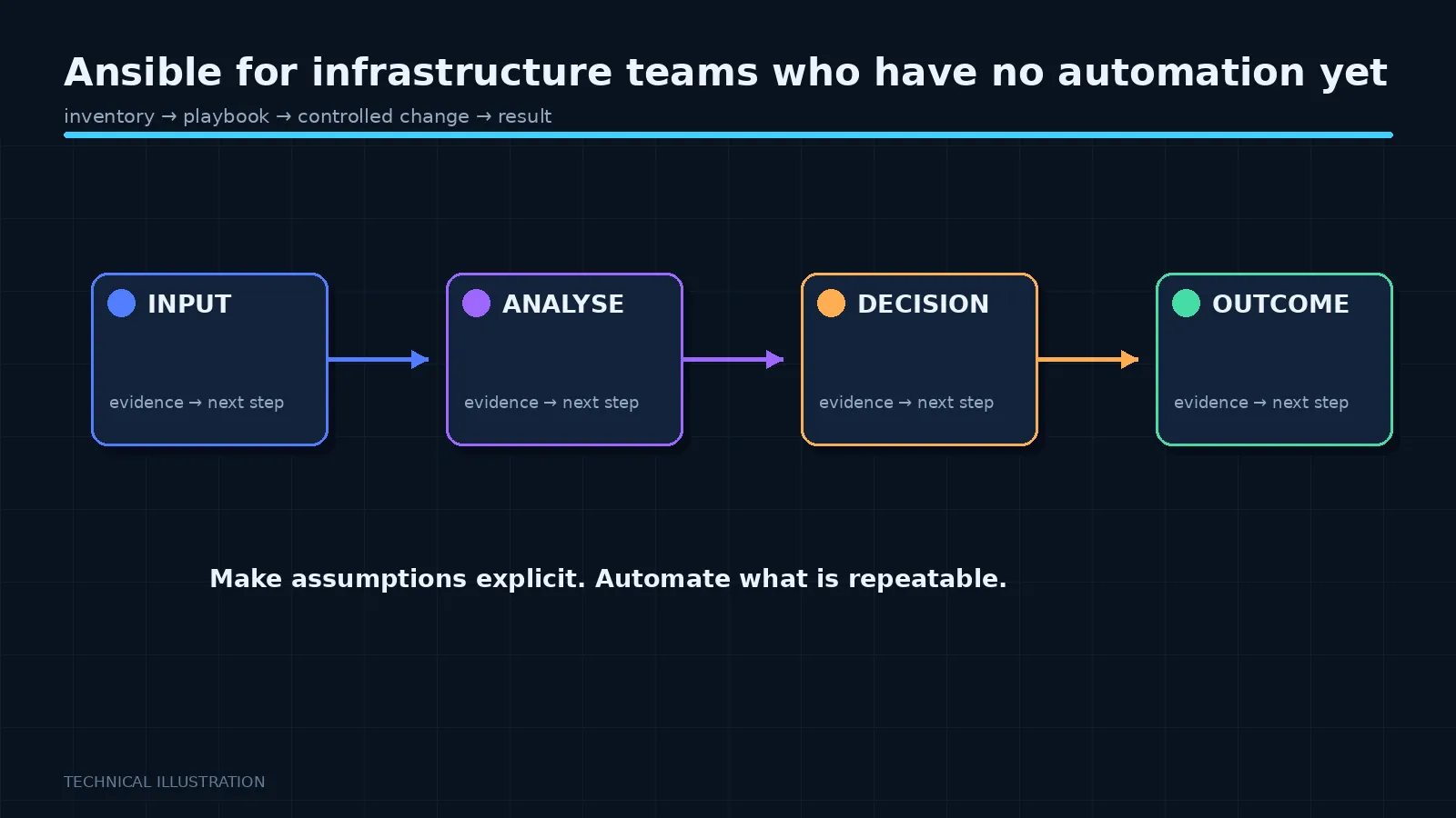 Illustration: Ansible for infrastructure teams who have no automation yet