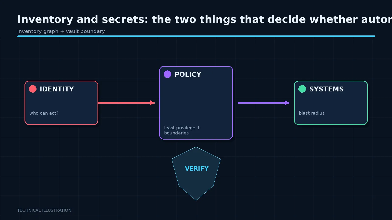 Illustration: Inventory and secrets: the two things that decide whether automation scales