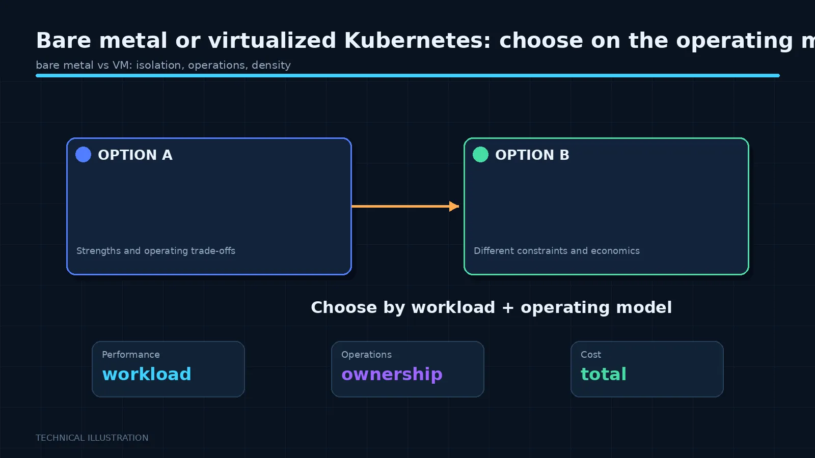 Illustration: Bare metal or virtualized Kubernetes: choose on the operating model