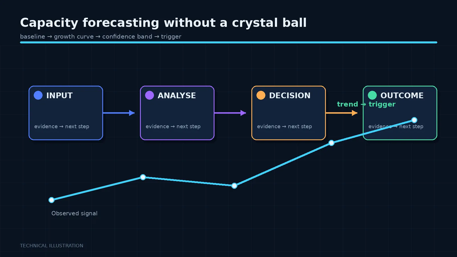 Illustration: Capacity forecasting without a crystal ball