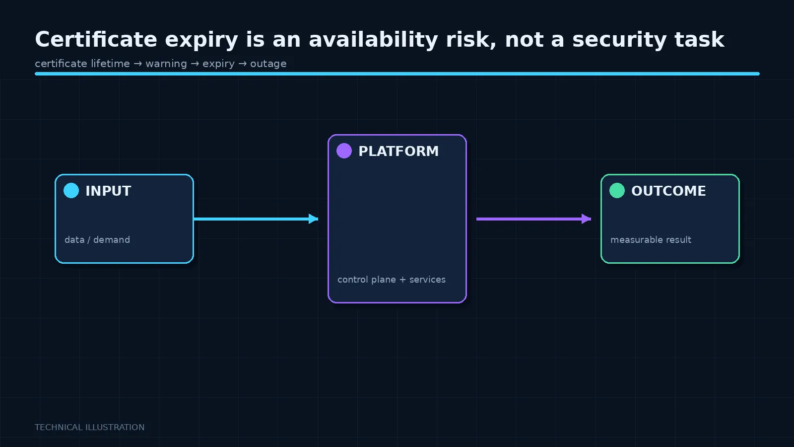 Illustration: Certificate expiry is an availability risk, not a security task