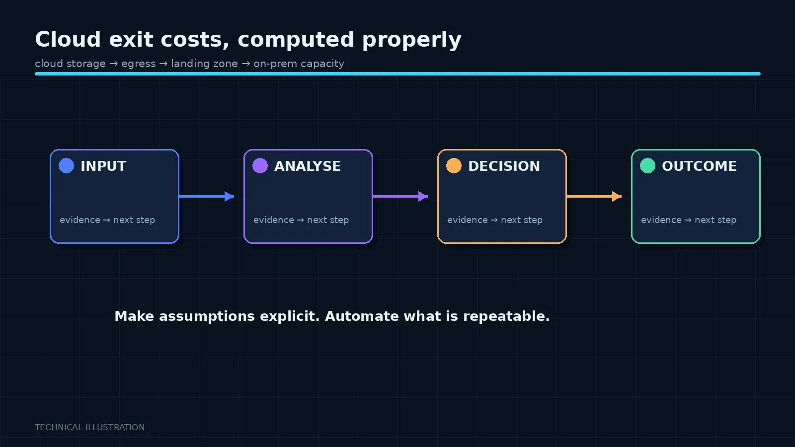 Illustration: Cloud exit costs, computed properly