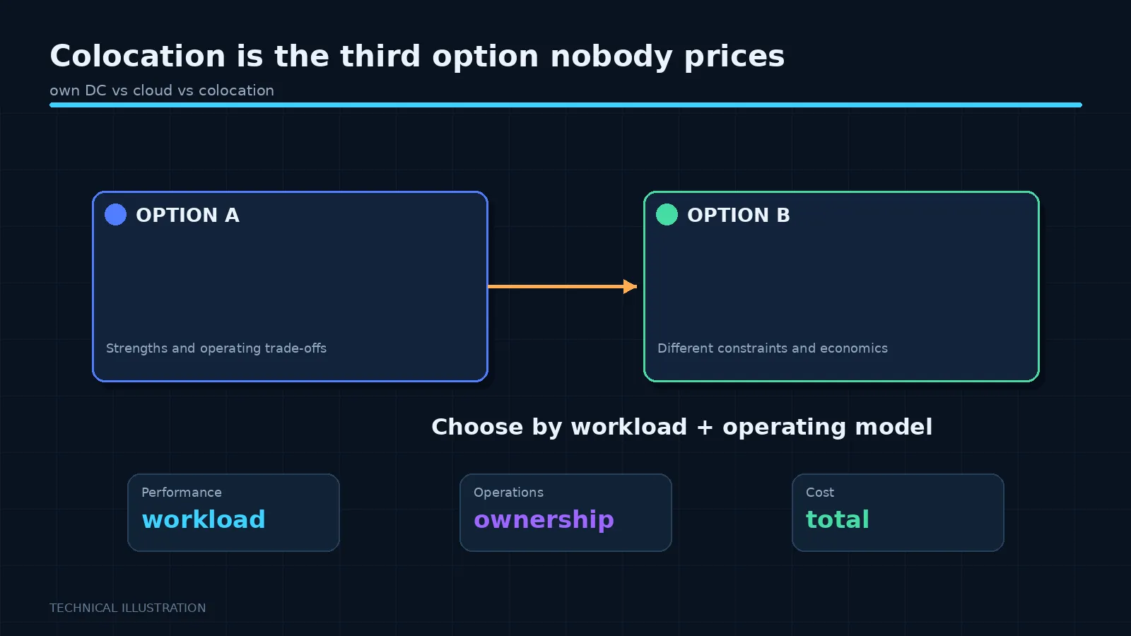 Illustration: Colocation is the third option nobody prices