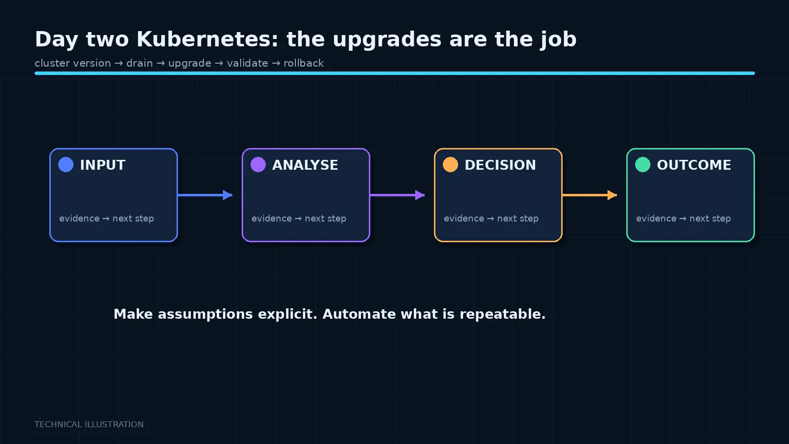 Illustration: Day two Kubernetes: the upgrades are the job