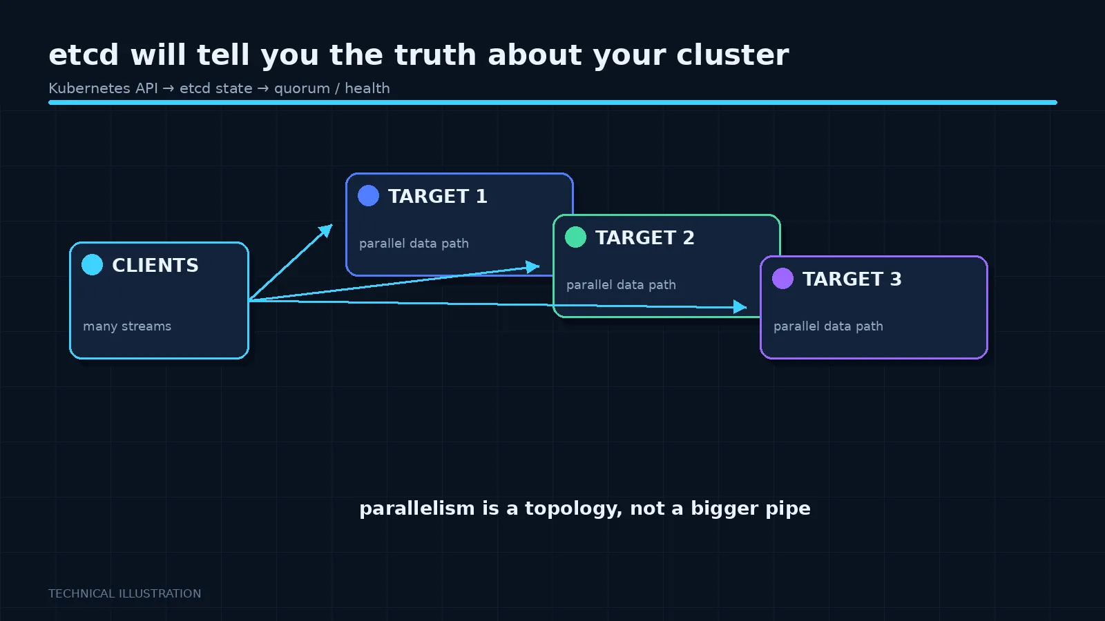 Illustration: etcd will tell you the truth about your cluster
