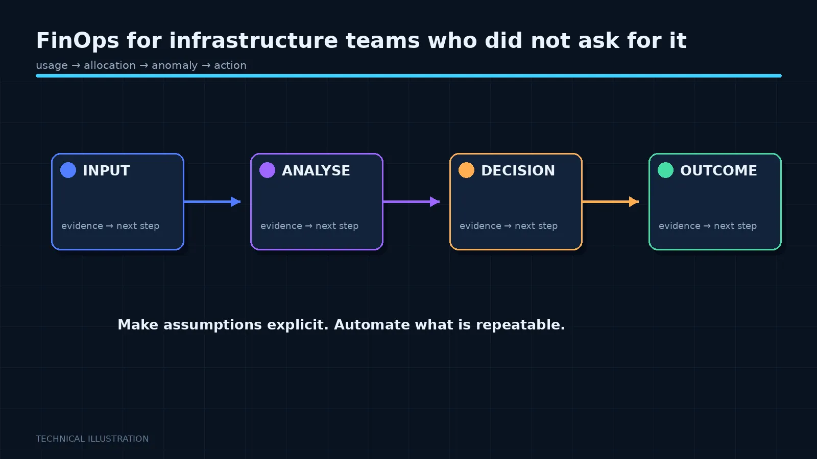 Illustration: FinOps for infrastructure teams who did not ask for it