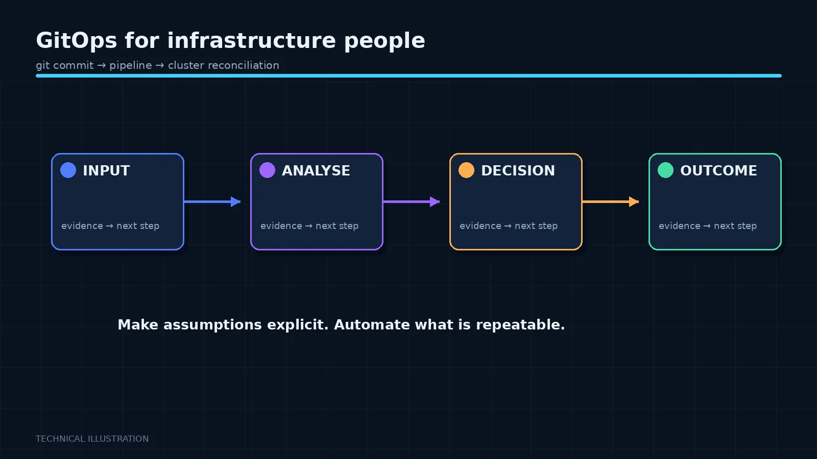 Illustration: GitOps for infrastructure people