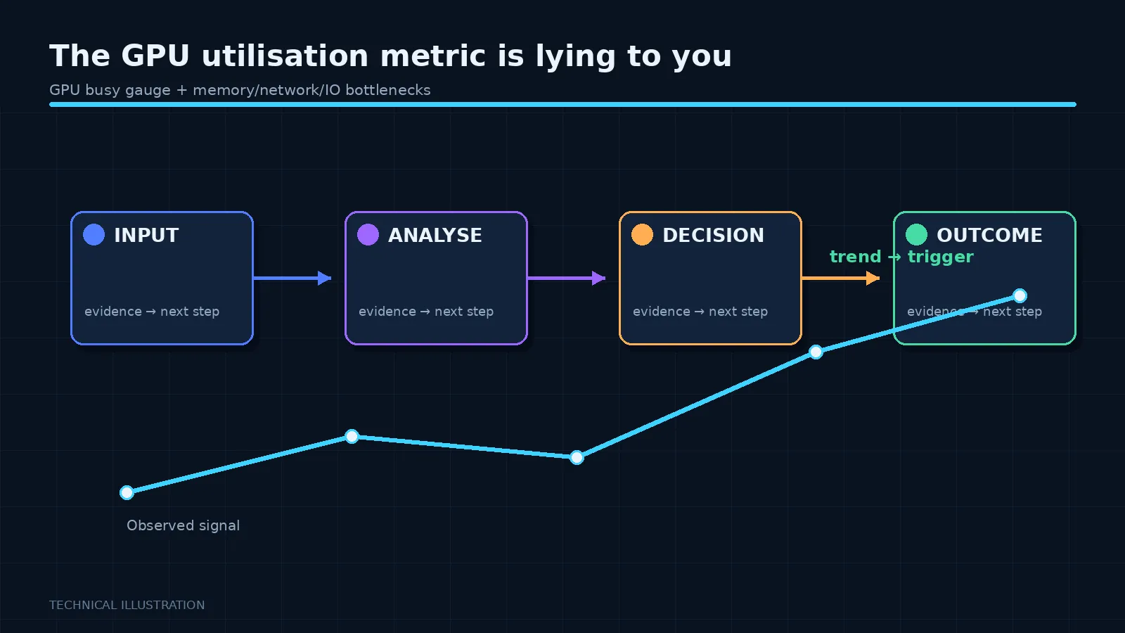 Illustration: The GPU utilisation metric is lying to you