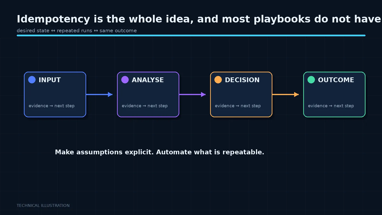 Illustration: Idempotency is the whole idea, and most playbooks do not have it
