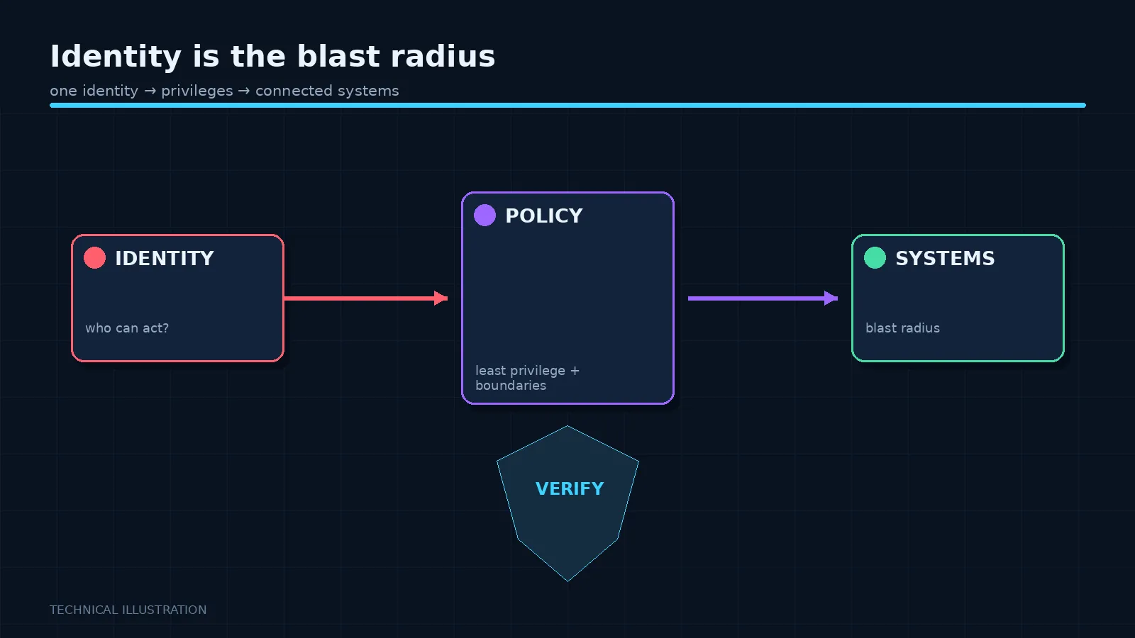 Illustration: Identity is the blast radius