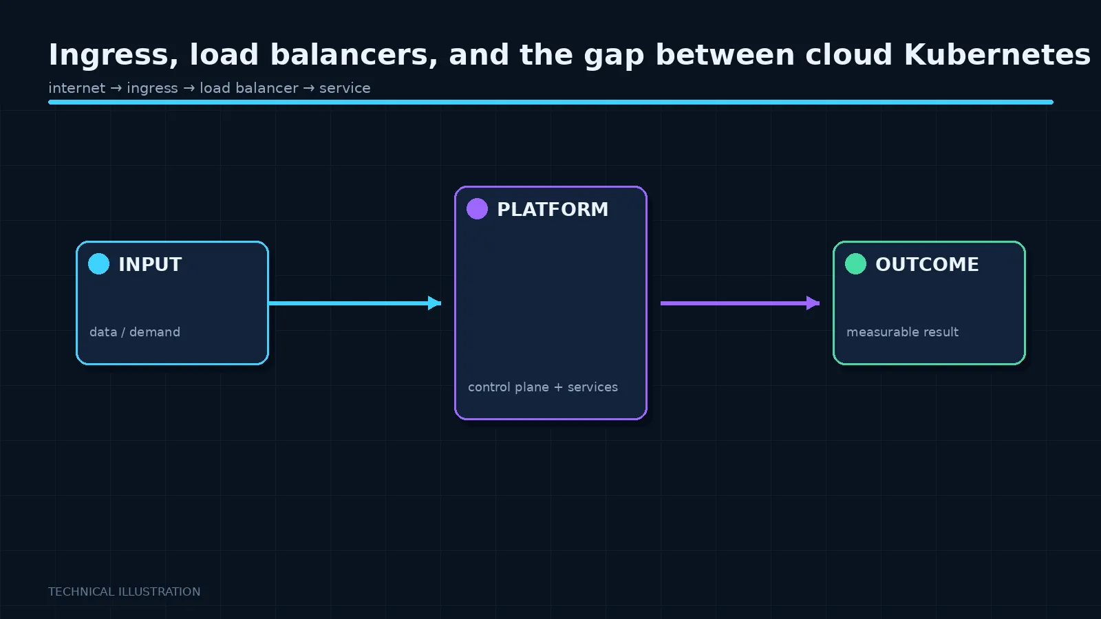 Illustration: Ingress, load balancers, and the gap between cloud Kubernetes and yours