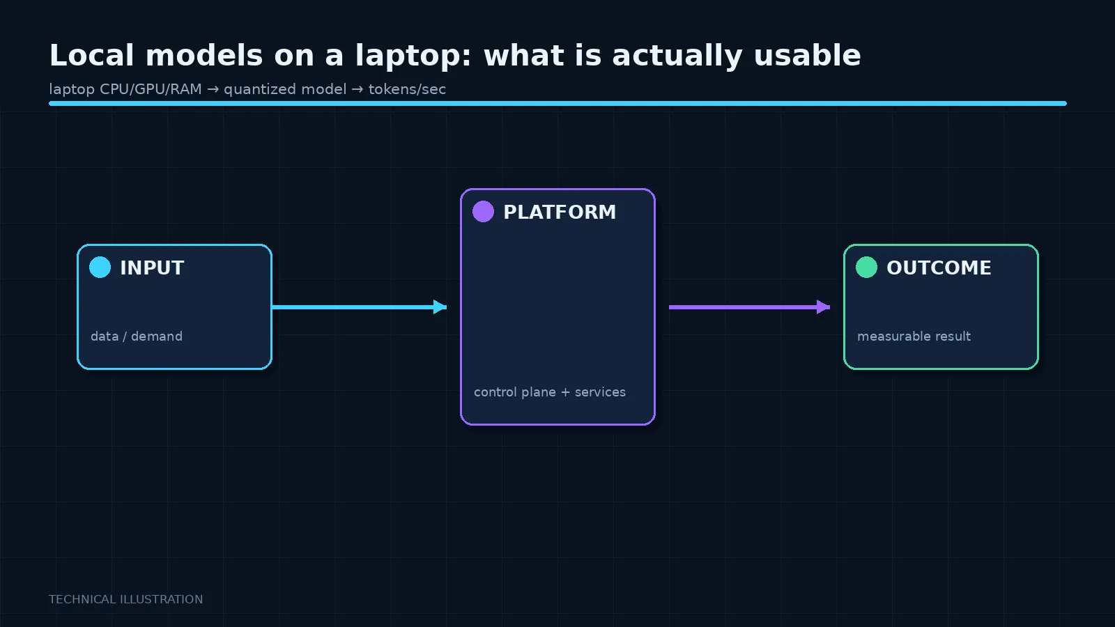Illustration: Local models on a laptop: what is actually usable