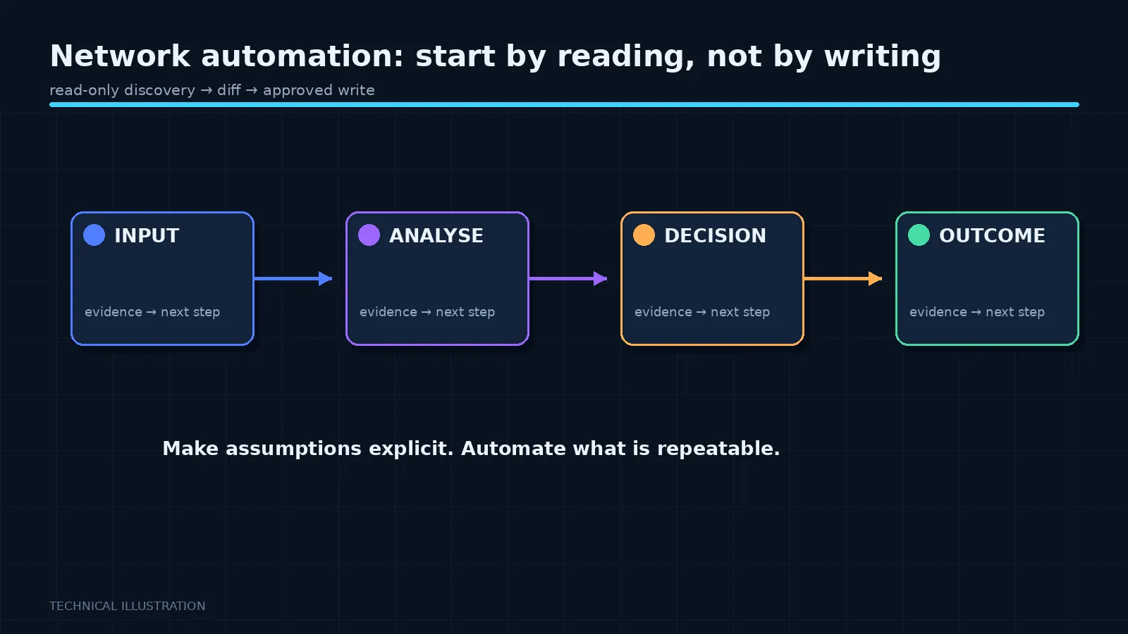 Illustration: Network automation: start by reading, not by writing