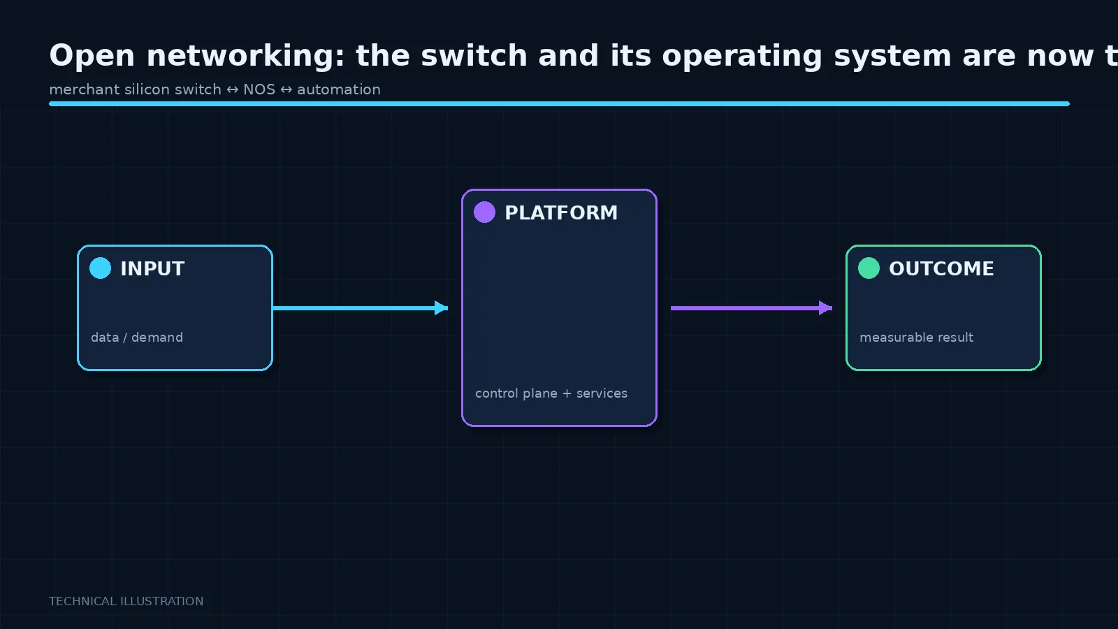 Illustration: Open networking: the switch and its operating system are now two purchases