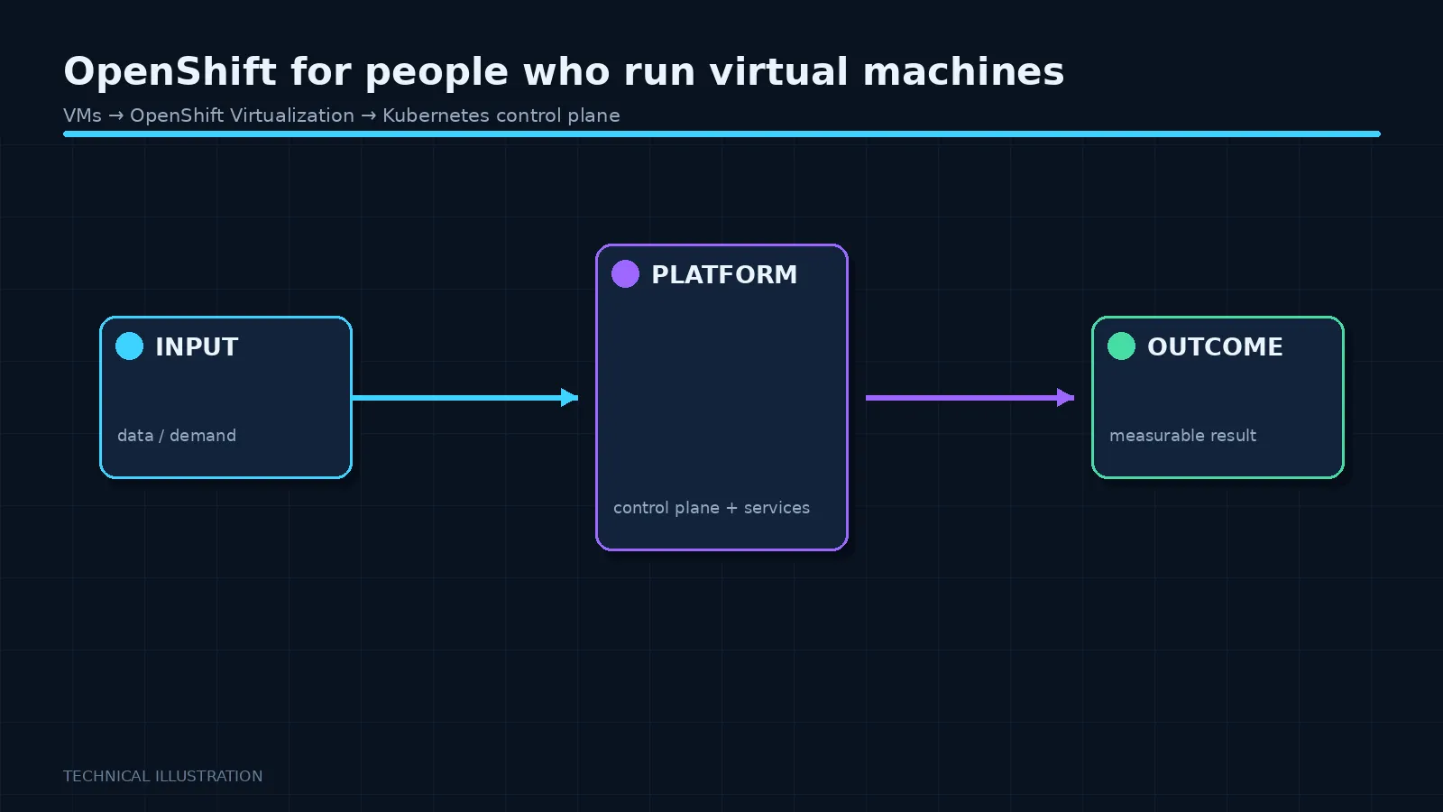 Illustration: OpenShift for people who run virtual machines