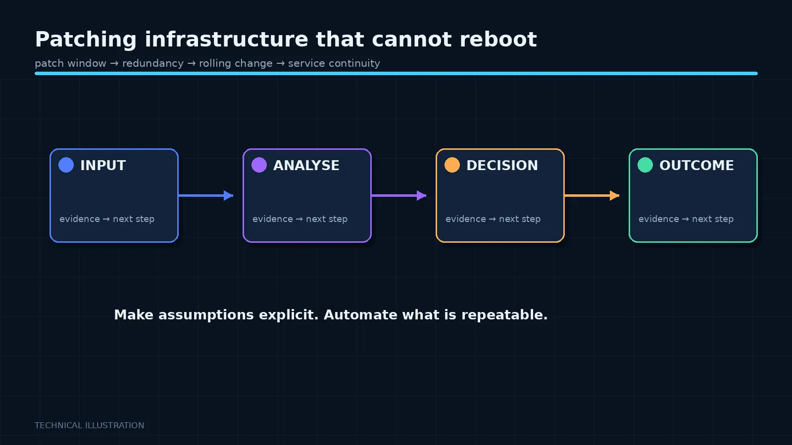 Illustration: Patching infrastructure that cannot reboot