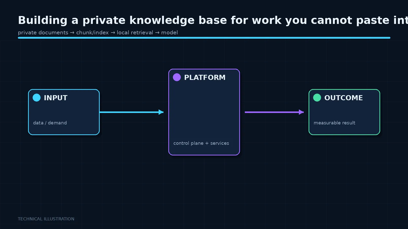 Illustration: Building a private knowledge base for work you cannot paste into a chatbox