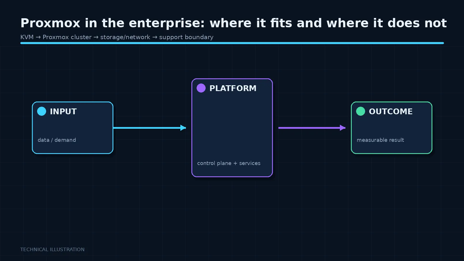 Illustration: Proxmox in the enterprise: where it fits and where it does not