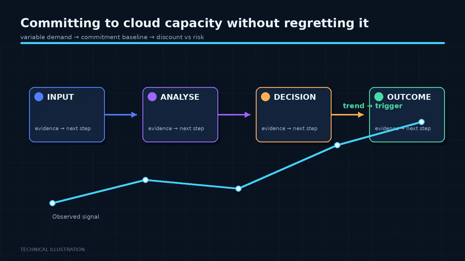 Illustration: Committing to cloud capacity without regretting it