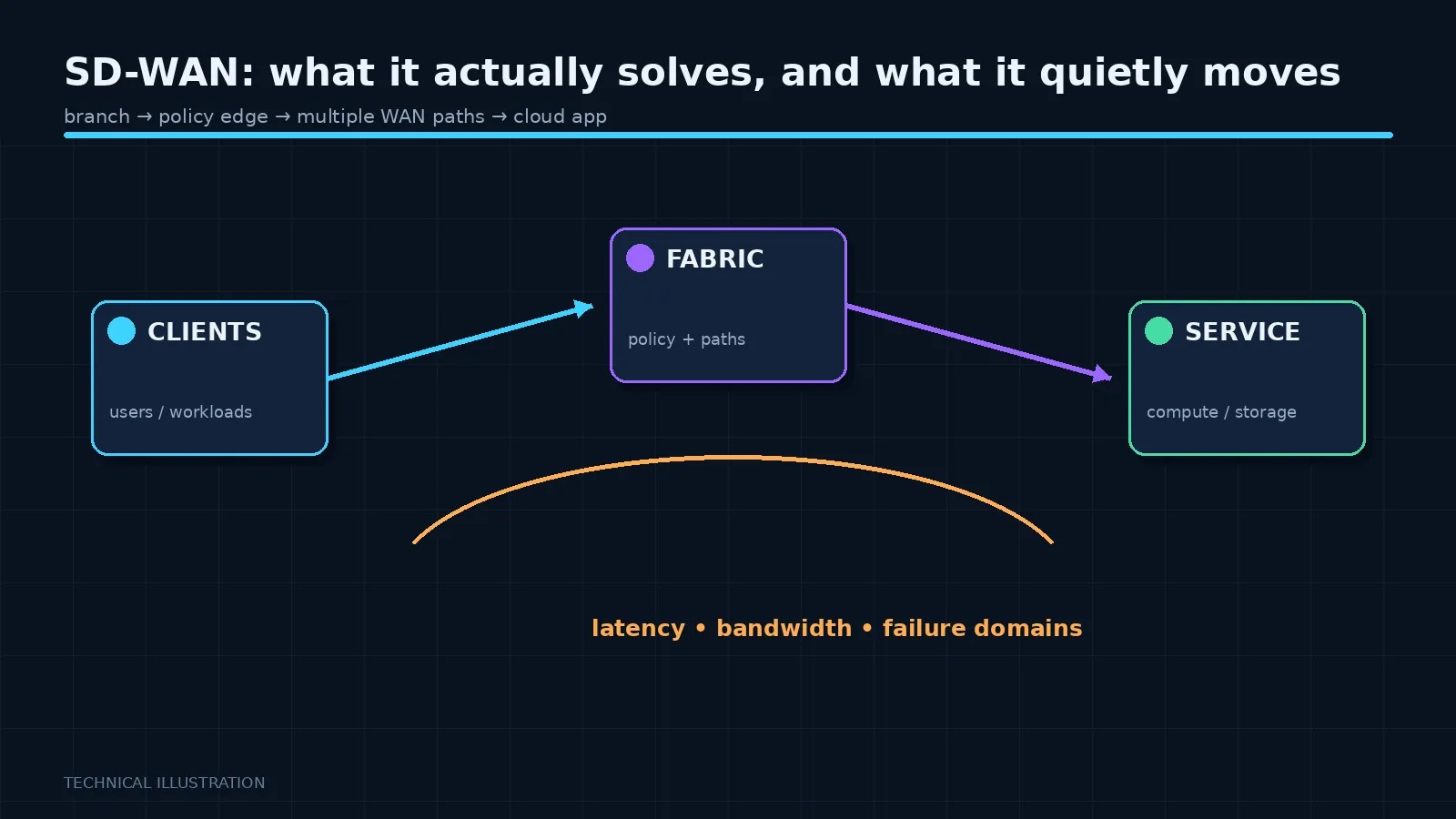 Illustration: SD-WAN: what it actually solves, and what it quietly moves