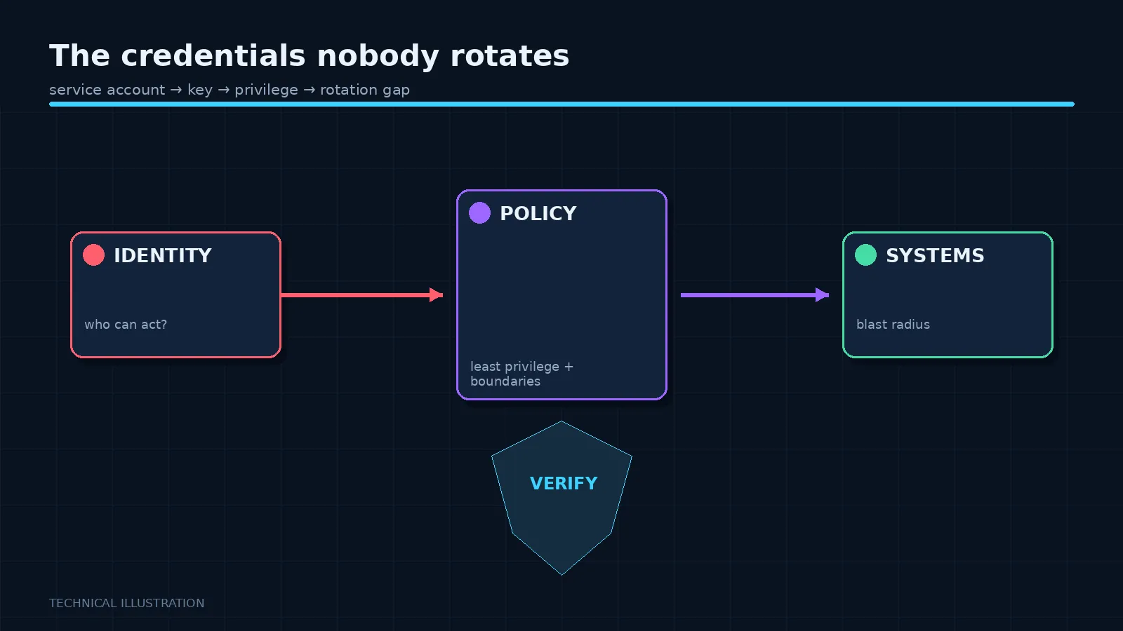 Illustration: The credentials nobody rotates