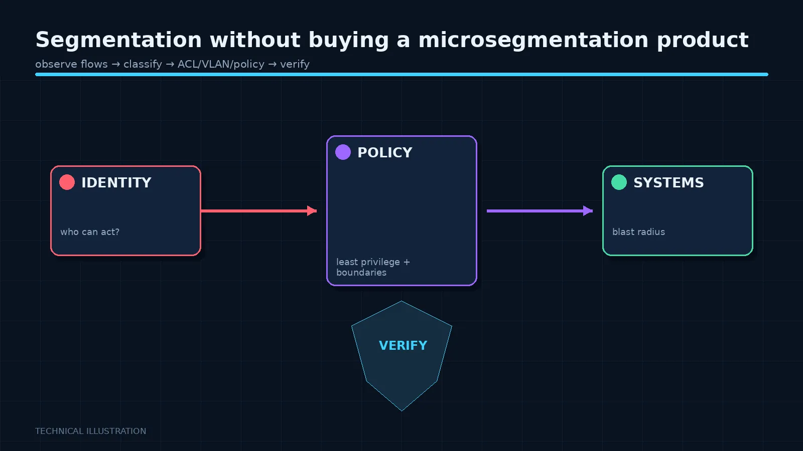 Illustration: Segmentation without buying a microsegmentation product