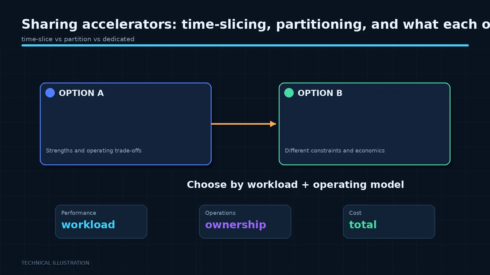 Illustration: Sharing accelerators: time-slicing, partitioning, and what each one costs