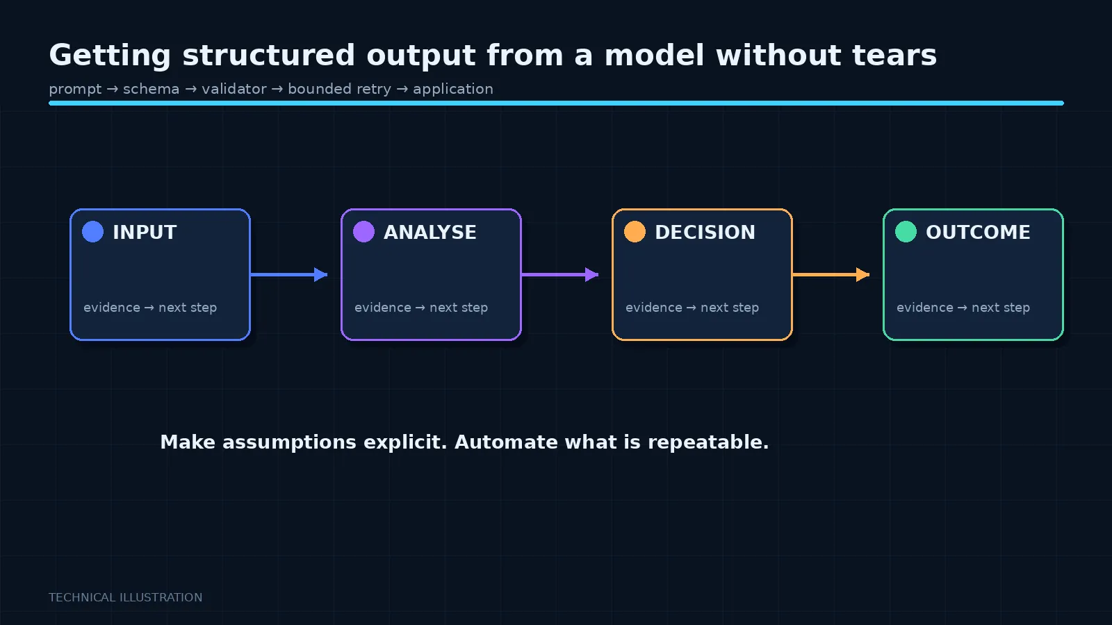 Illustration: Getting structured output from a model without tears