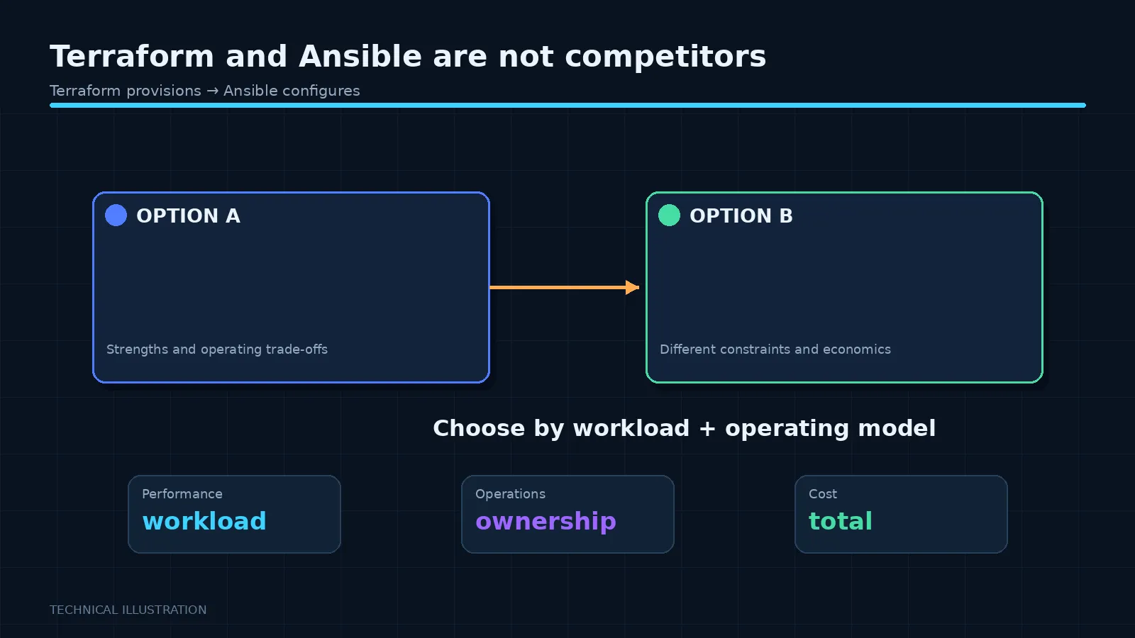 Illustration: Terraform and Ansible are not competitors