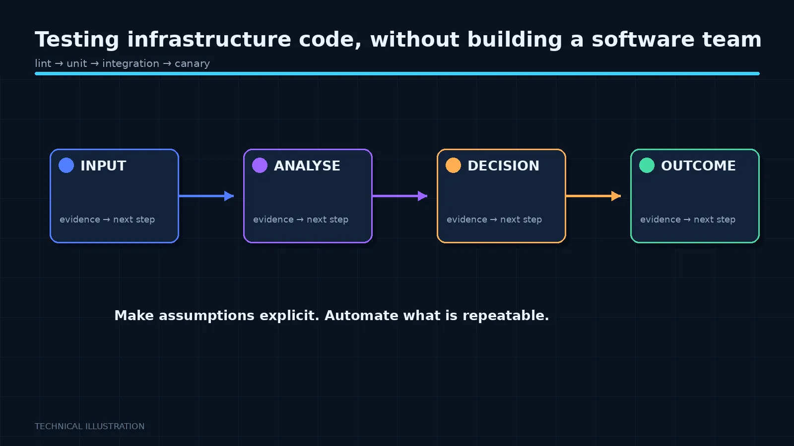 Illustration: Testing infrastructure code, without building a software team