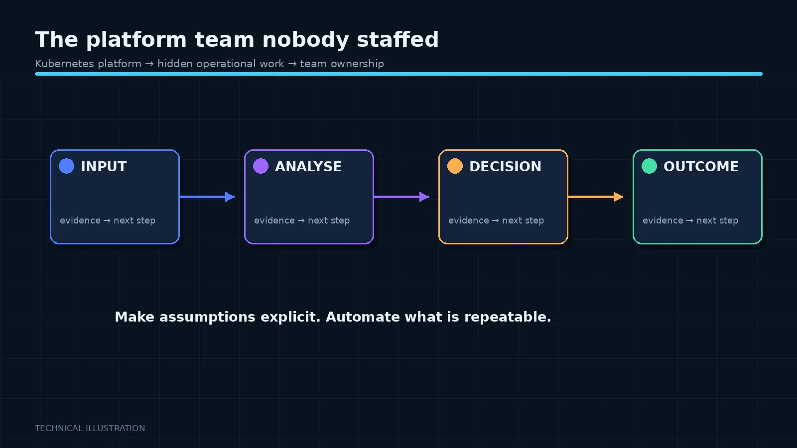 Illustration: The platform team nobody staffed