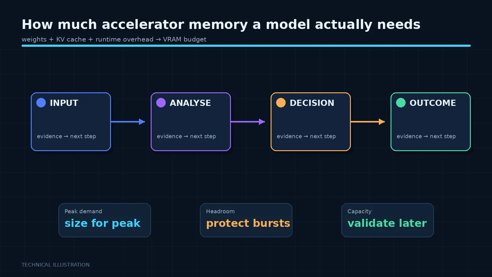 Illustration: How much accelerator memory a model actually needs