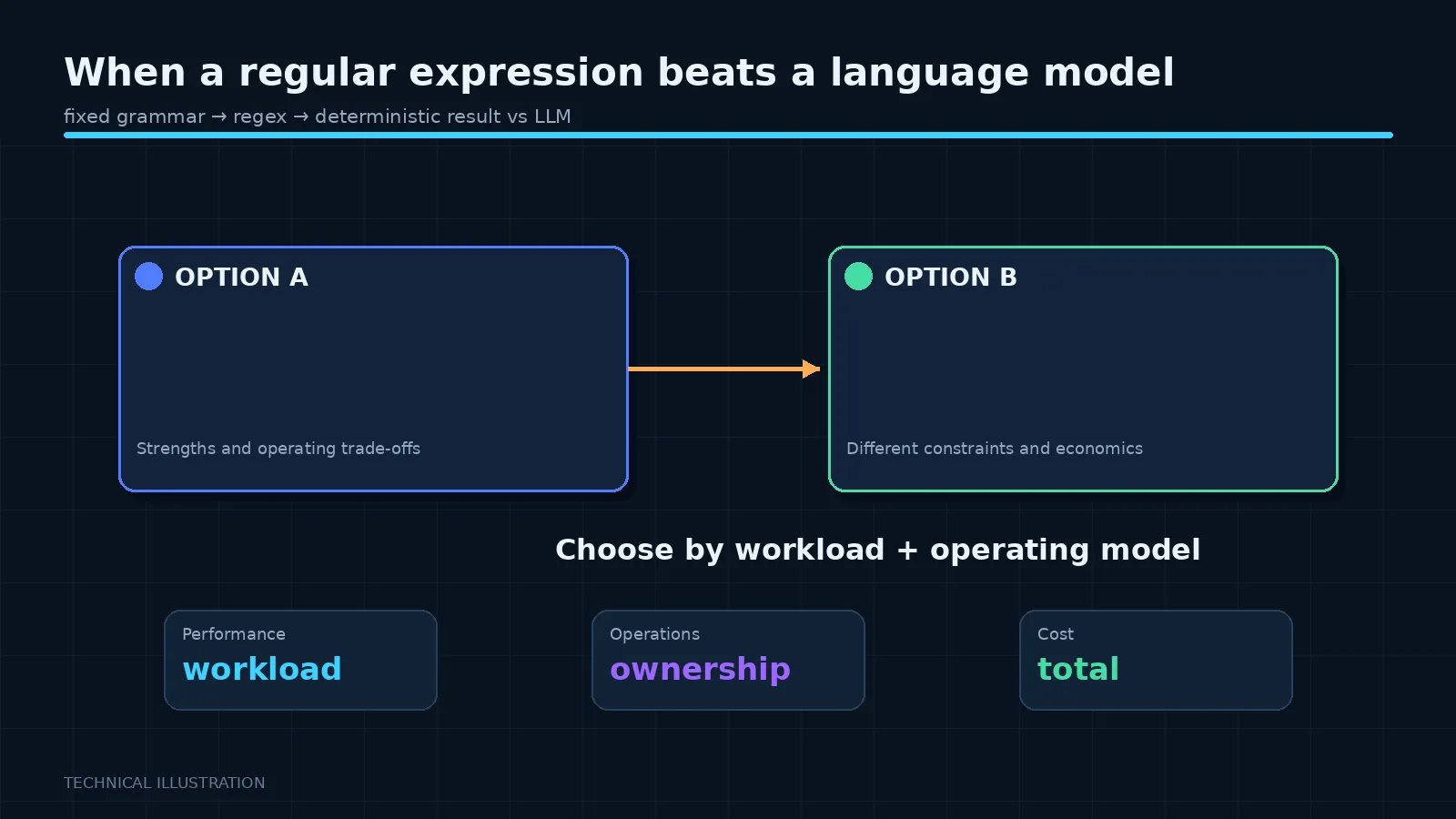 Illustration: When a regular expression beats a language model